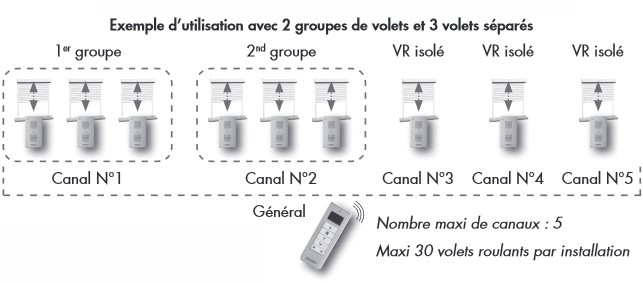 example of use of 5-channel remote control