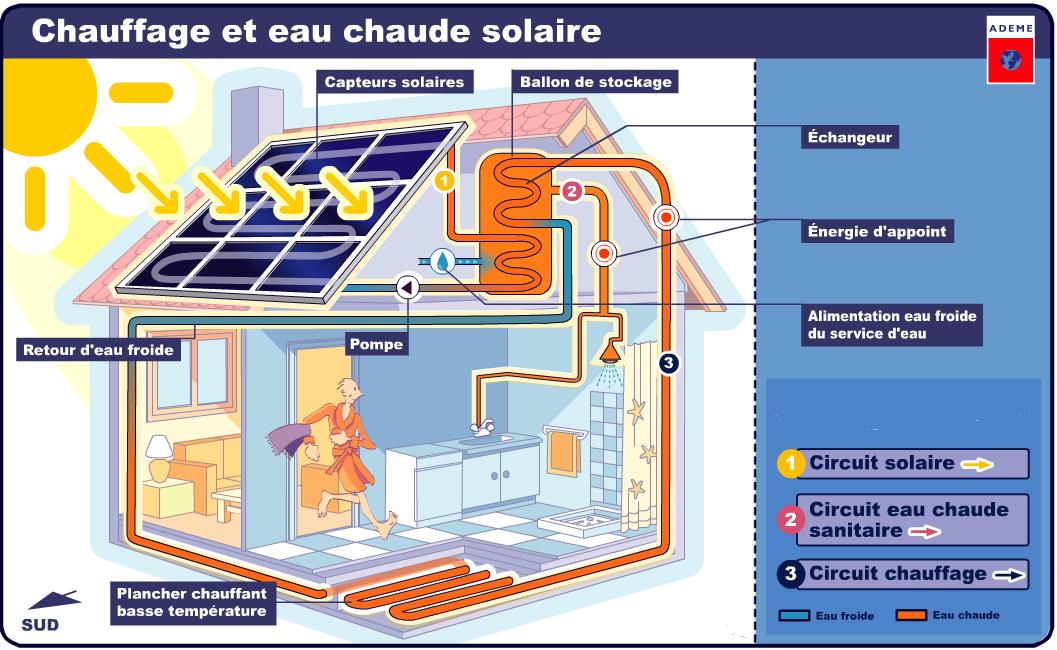 Chauffage solaire - Chauffage durable et écologique