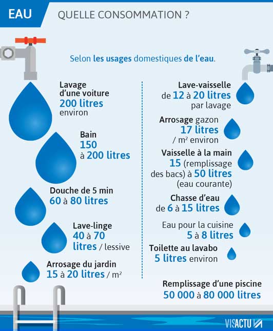 Récupérer de l'eau de pluie : à quel prix ?