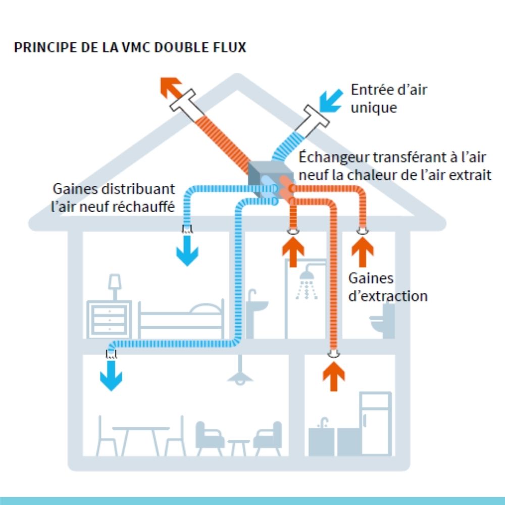 8 avantages de la ventilation double flux dans le Sud-Ouest