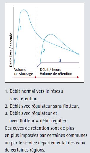 courbe d'évacuation des eaux de rétention courbe d'évacuation des eaux de rétention