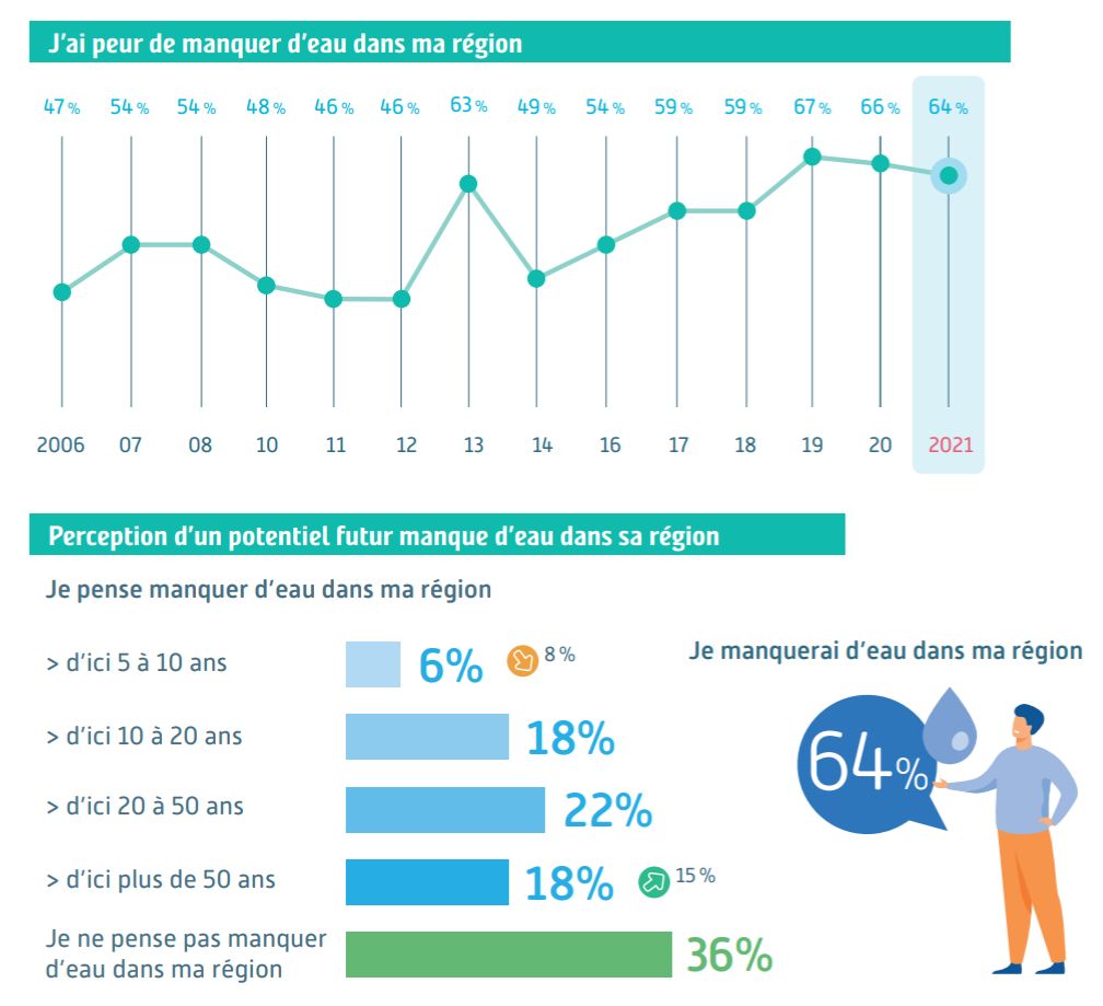 66 % av fransmännen är rädda för att få ont om vatten (undersökning 2021)
