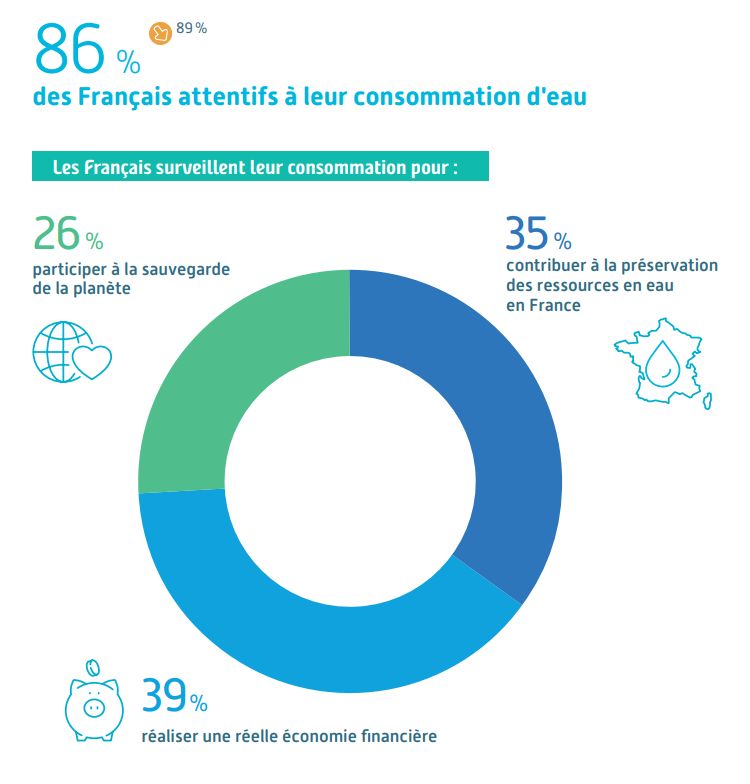 L'86% dei francesi afferma di prestare attenzione al consumo di acqua