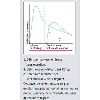 Cuve de r&eacute;tention d'eau de pluie de 7500L - PLATINE - GRAF graphique