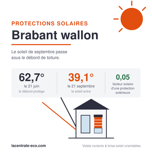 Protections solaires en Brabant wallon : le soleil passe de 62,7° en juin à 39,1° en septembre