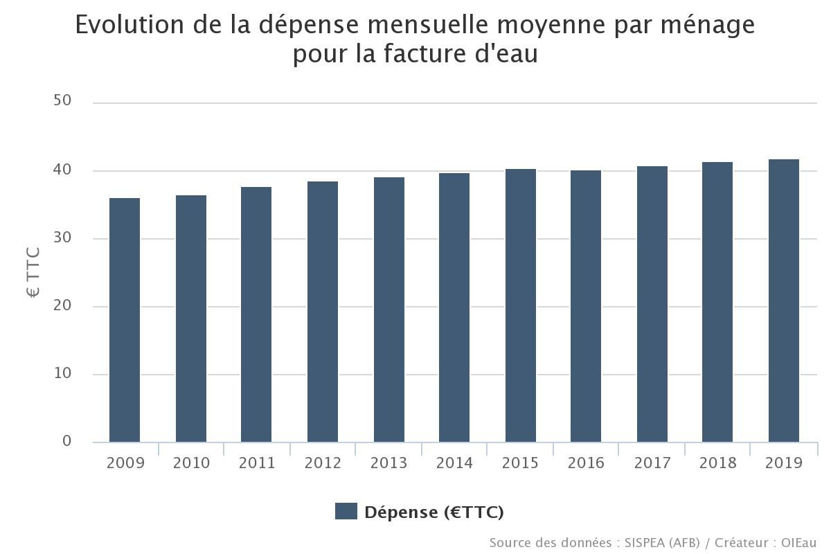 Utvecklingen av priset på vatten i Frankrike, från 2009 till 2019