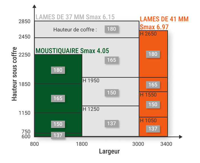 graphique des différents tabliers