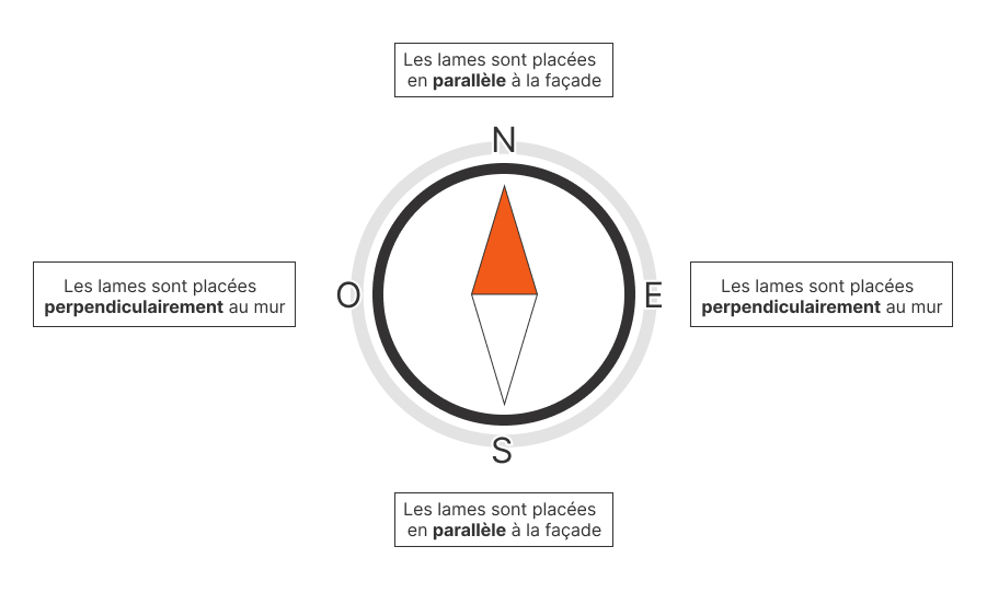 Sens des lames pour kit pergola bioclimatique