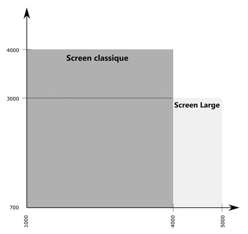 Dimensions du screen classique et large pour pergola