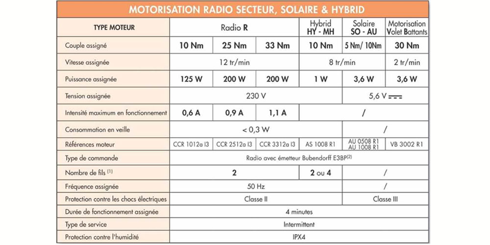 les-motorisations-bubendorff-motorisation-radio-solaire-hybrid-mi