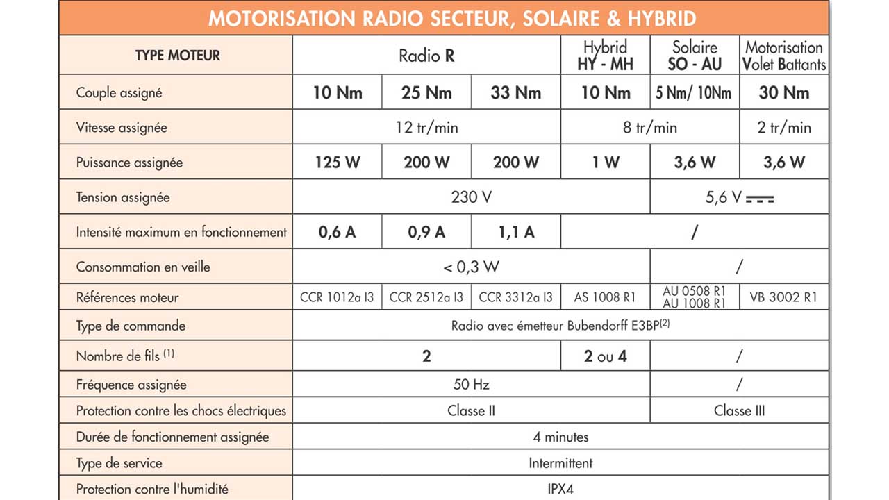 Guide technique des moteurs Bubendorff : MOTORISATION RADIO SECTEUR, SOLAIRE & HYBRID